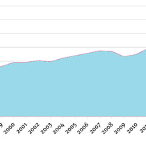 Passagiers per jaar Schiphol