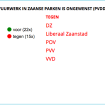 Stemming amendement vuurwerk parken Partij voor de dieren partij van de dieren dierenpartij zaanstad