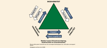 Samenhang klimaatverandering biodiversiteit en levenskwaliteit 12x7