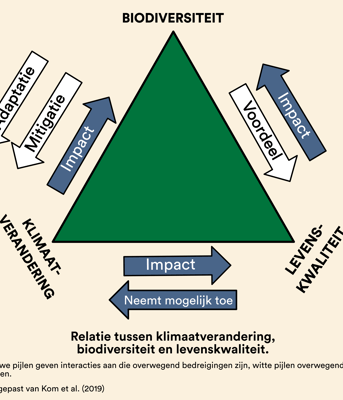 Samenhang klimaatverandering biodiversiteit en levenskwaliteit 12x7