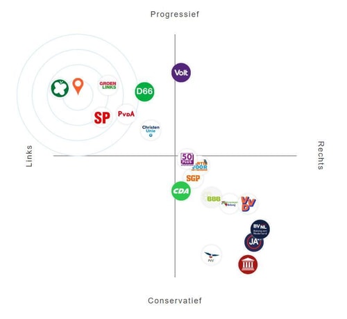 Kieskompas partijen positie