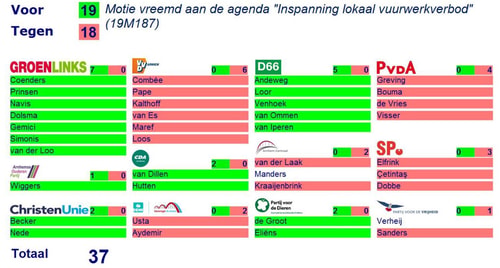 Stemming motie instpanning vuurwerkverbod