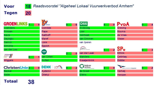 Stemming vuurwerkverbod 31 3