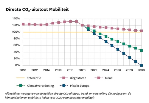 Mobiliteit irt doelen