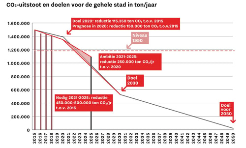 Screenshot klimaatgrafiek klimaatplan2021
