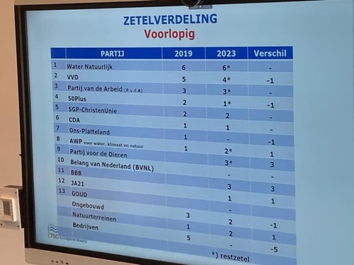 Zetelverdeling voorlopig 2023